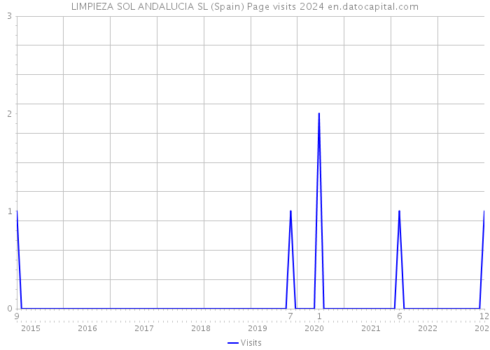 LIMPIEZA SOL ANDALUCIA SL (Spain) Page visits 2024 