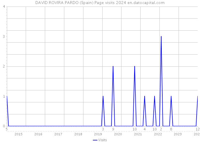 DAVID ROVIRA PARDO (Spain) Page visits 2024 