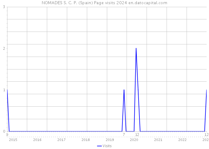 NOMADES S. C. P. (Spain) Page visits 2024 