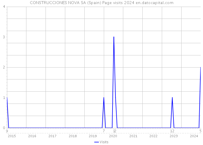 CONSTRUCCIONES NOVA SA (Spain) Page visits 2024 