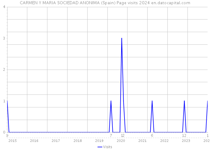 CARMEN Y MARIA SOCIEDAD ANONIMA (Spain) Page visits 2024 