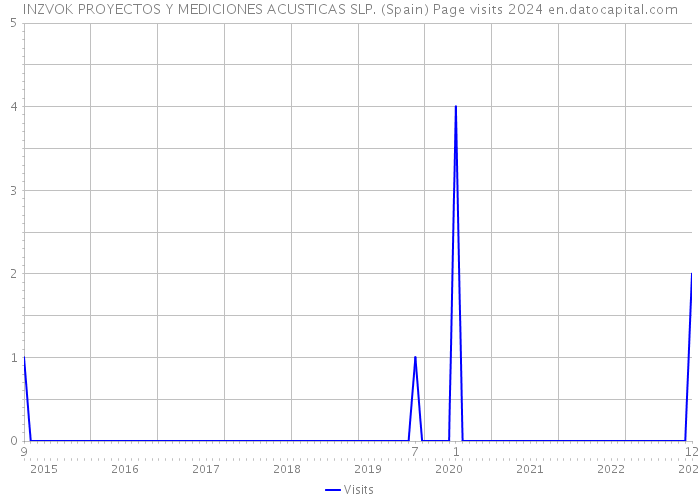 INZVOK PROYECTOS Y MEDICIONES ACUSTICAS SLP. (Spain) Page visits 2024 