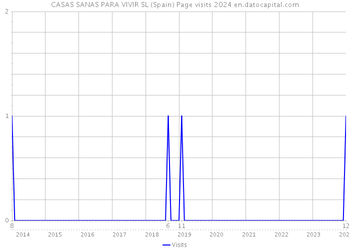 CASAS SANAS PARA VIVIR SL (Spain) Page visits 2024 
