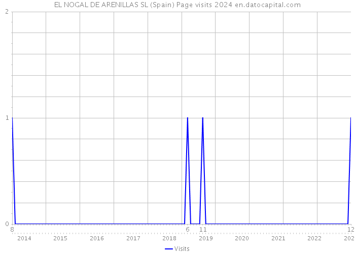 EL NOGAL DE ARENILLAS SL (Spain) Page visits 2024 