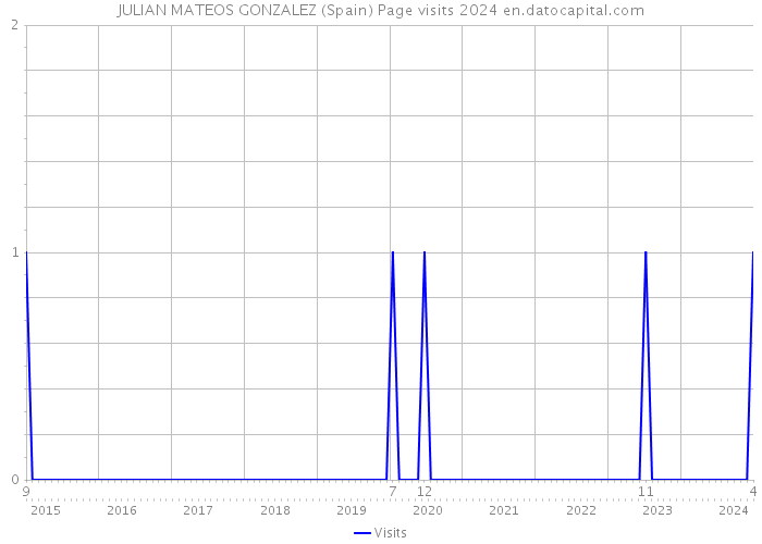 JULIAN MATEOS GONZALEZ (Spain) Page visits 2024 