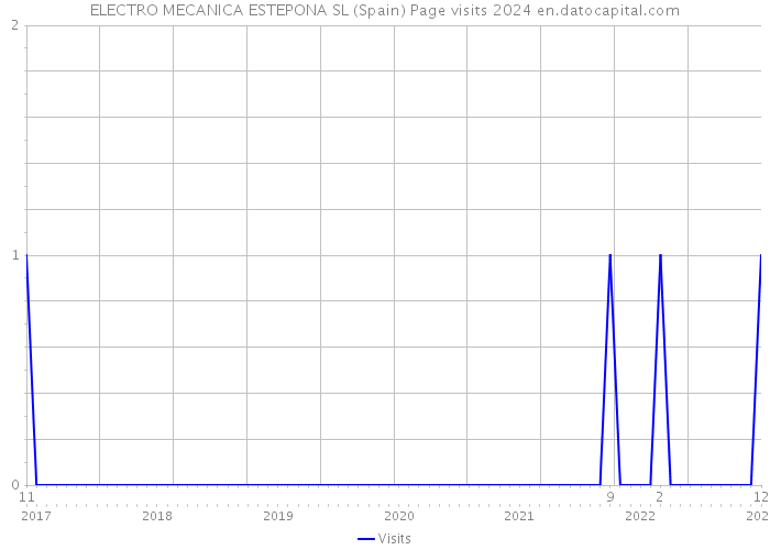 ELECTRO MECANICA ESTEPONA SL (Spain) Page visits 2024 