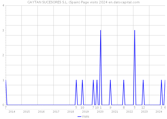 GAYTAN SUCESORES S.L. (Spain) Page visits 2024 