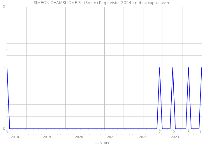 SIMEON CHAMBI IDME SL (Spain) Page visits 2024 