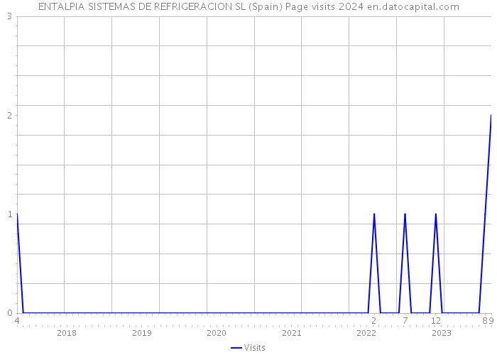 ENTALPIA SISTEMAS DE REFRIGERACION SL (Spain) Page visits 2024 