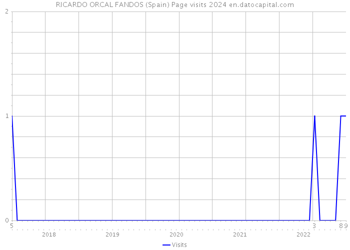 RICARDO ORCAL FANDOS (Spain) Page visits 2024 