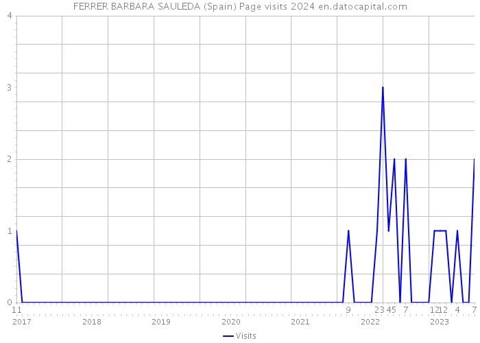 FERRER BARBARA SAULEDA (Spain) Page visits 2024 