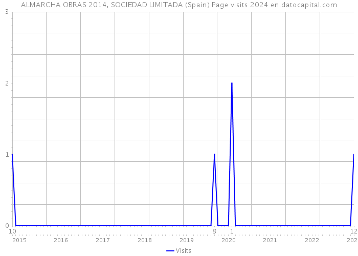 ALMARCHA OBRAS 2014, SOCIEDAD LIMITADA (Spain) Page visits 2024 