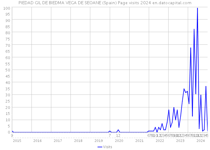 PIEDAD GIL DE BIEDMA VEGA DE SEOANE (Spain) Page visits 2024 