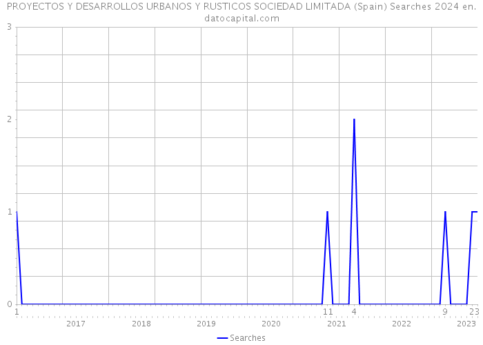 PROYECTOS Y DESARROLLOS URBANOS Y RUSTICOS SOCIEDAD LIMITADA (Spain) Searches 2024 