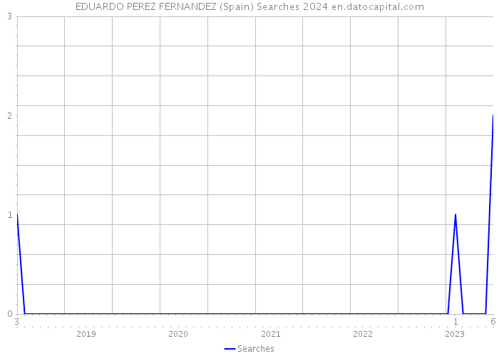 EDUARDO PEREZ FERNANDEZ (Spain) Searches 2024 