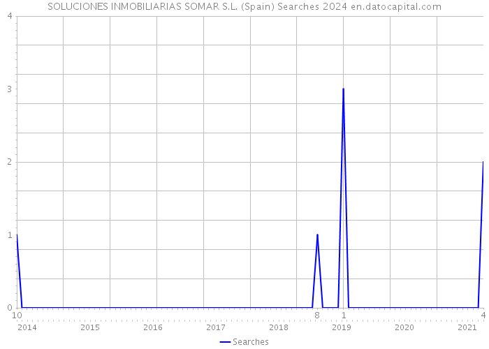 SOLUCIONES INMOBILIARIAS SOMAR S.L. (Spain) Searches 2024 