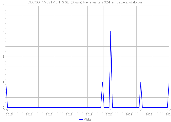 DECCO INVESTMENTS SL. (Spain) Page visits 2024 