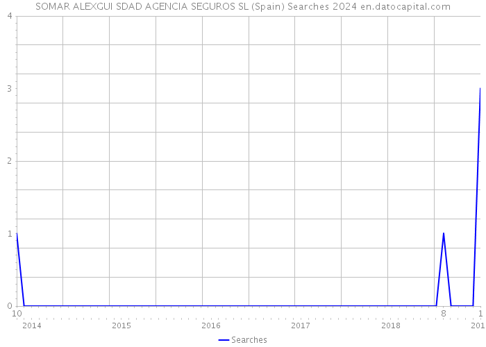 SOMAR ALEXGUI SDAD AGENCIA SEGUROS SL (Spain) Searches 2024 