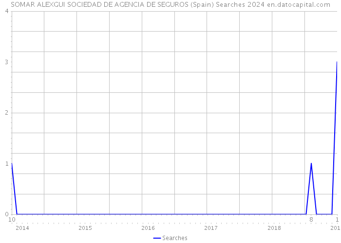 SOMAR ALEXGUI SOCIEDAD DE AGENCIA DE SEGUROS (Spain) Searches 2024 