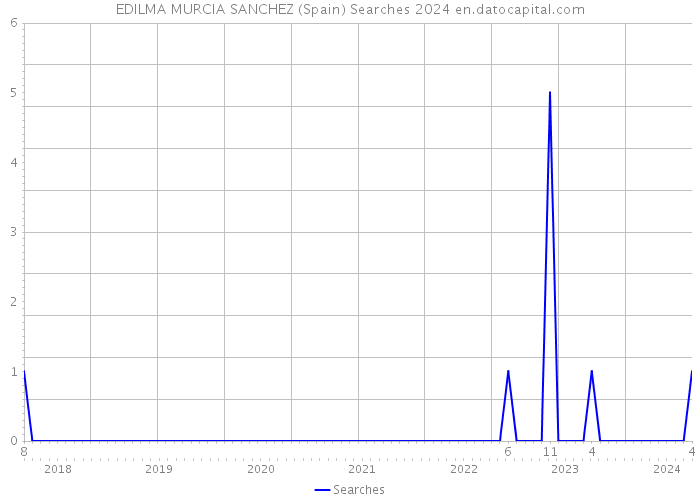 EDILMA MURCIA SANCHEZ (Spain) Searches 2024 