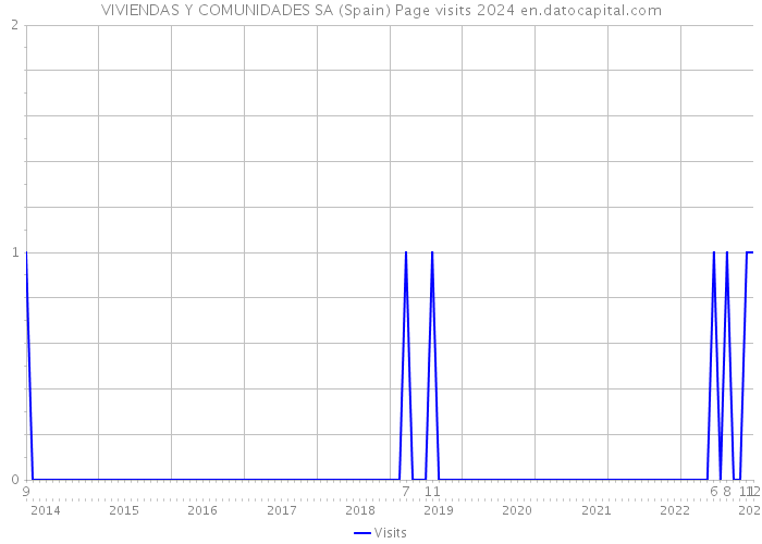 VIVIENDAS Y COMUNIDADES SA (Spain) Page visits 2024 