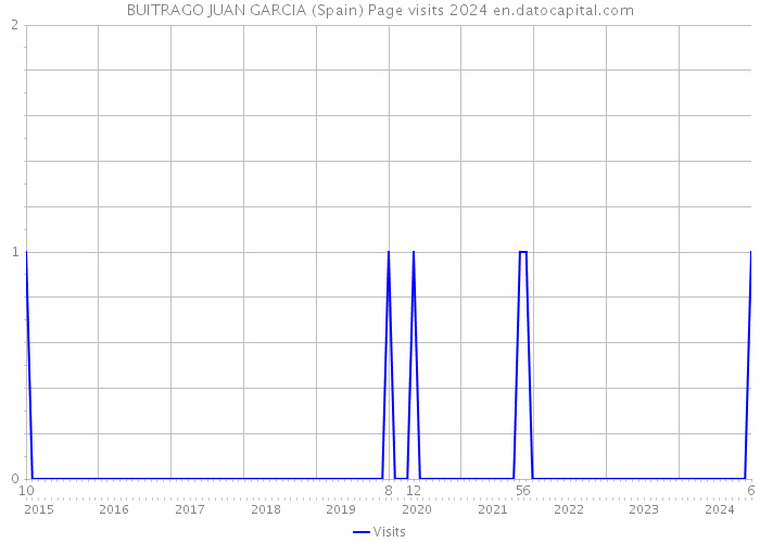 BUITRAGO JUAN GARCIA (Spain) Page visits 2024 