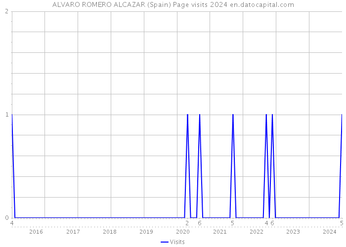 ALVARO ROMERO ALCAZAR (Spain) Page visits 2024 