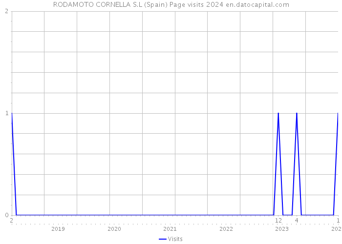 RODAMOTO CORNELLA S.L (Spain) Page visits 2024 