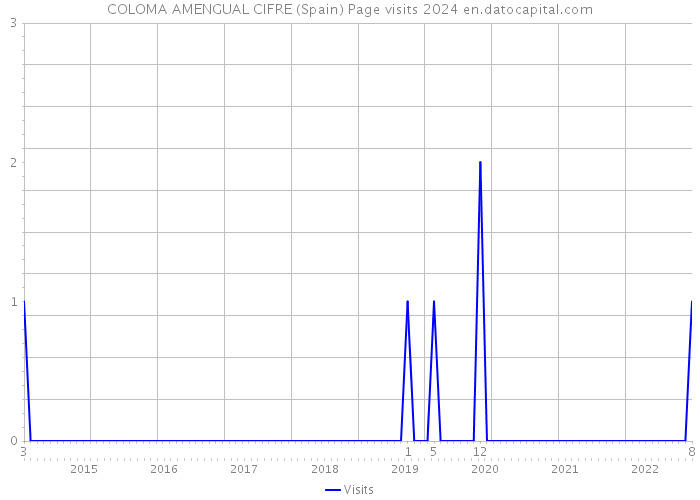 COLOMA AMENGUAL CIFRE (Spain) Page visits 2024 