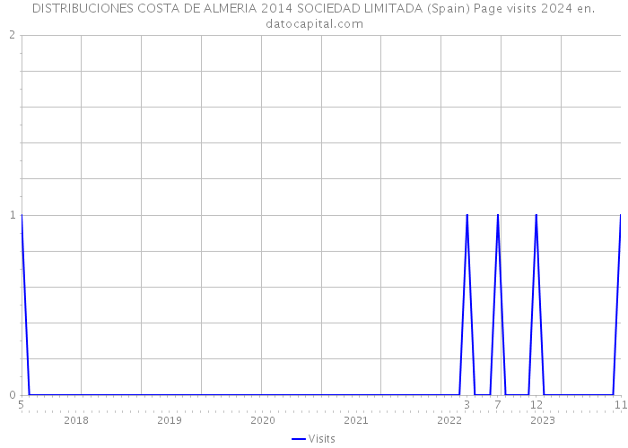 DISTRIBUCIONES COSTA DE ALMERIA 2014 SOCIEDAD LIMITADA (Spain) Page visits 2024 