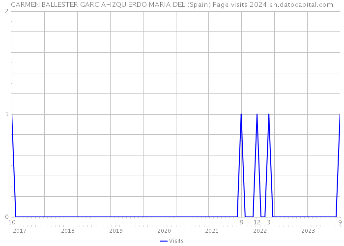 CARMEN BALLESTER GARCIA-IZQUIERDO MARIA DEL (Spain) Page visits 2024 