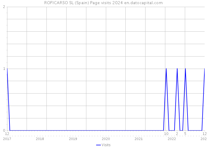 ROFICARSO SL (Spain) Page visits 2024 