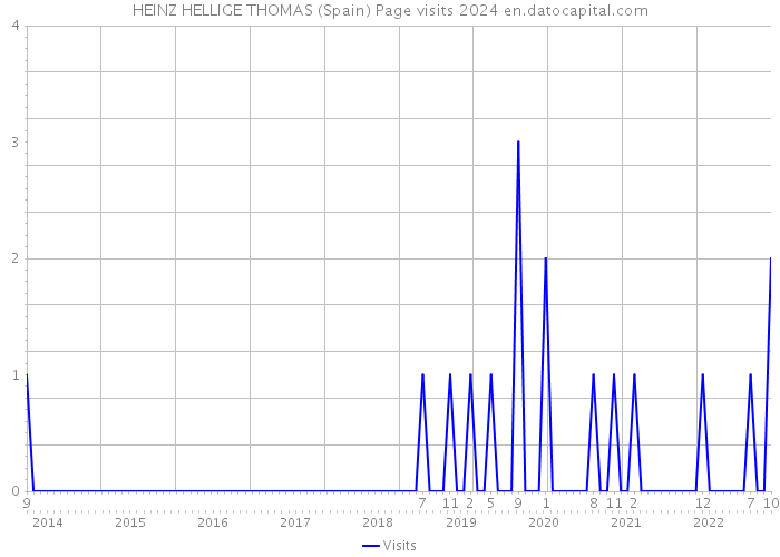 HEINZ HELLIGE THOMAS (Spain) Page visits 2024 