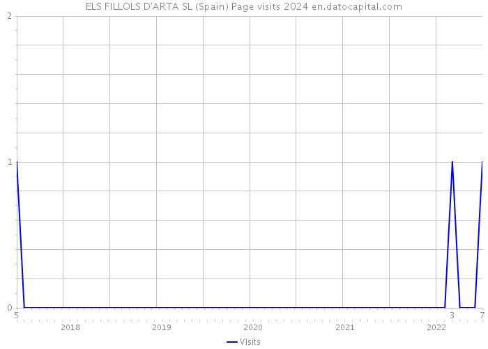 ELS FILLOLS D'ARTA SL (Spain) Page visits 2024 