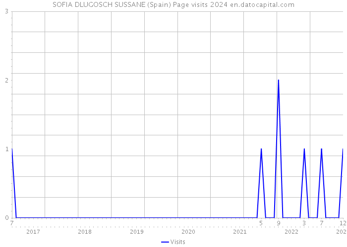 SOFIA DLUGOSCH SUSSANE (Spain) Page visits 2024 