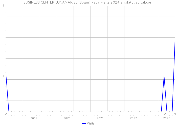 BUSINESS CENTER LUNAMAR SL (Spain) Page visits 2024 