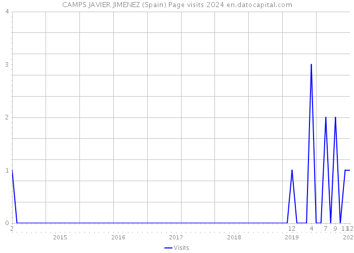 CAMPS JAVIER JIMENEZ (Spain) Page visits 2024 