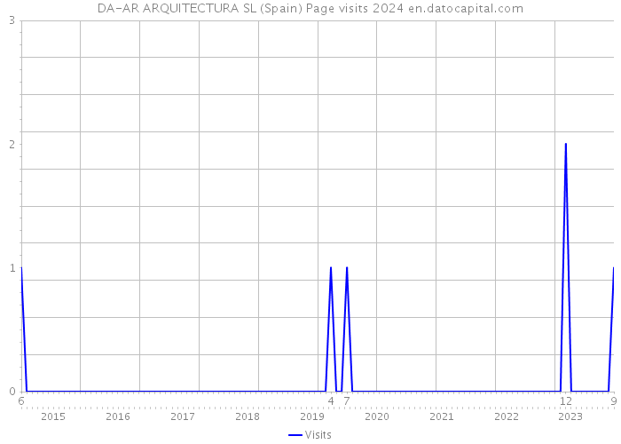 DA-AR ARQUITECTURA SL (Spain) Page visits 2024 
