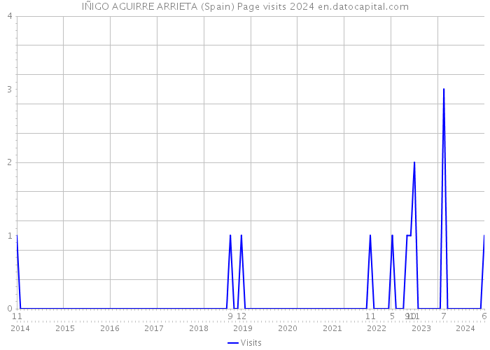 IÑIGO AGUIRRE ARRIETA (Spain) Page visits 2024 