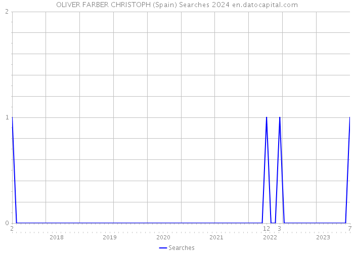 OLIVER FARBER CHRISTOPH (Spain) Searches 2024 