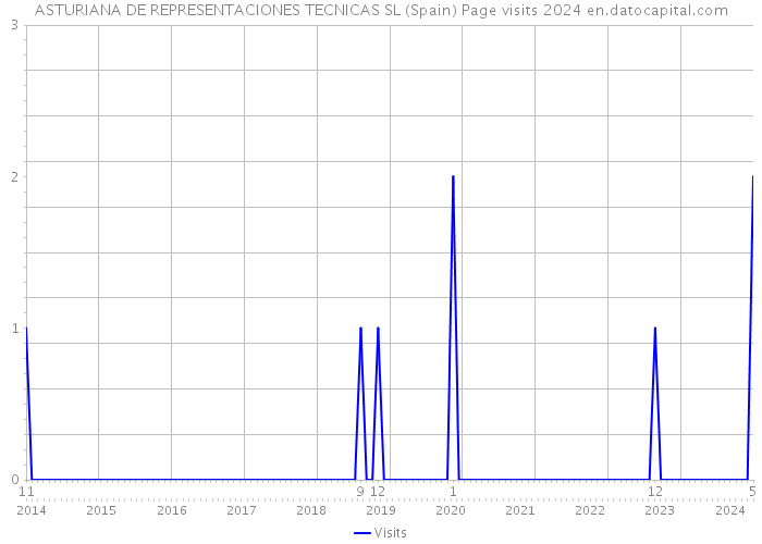 ASTURIANA DE REPRESENTACIONES TECNICAS SL (Spain) Page visits 2024 