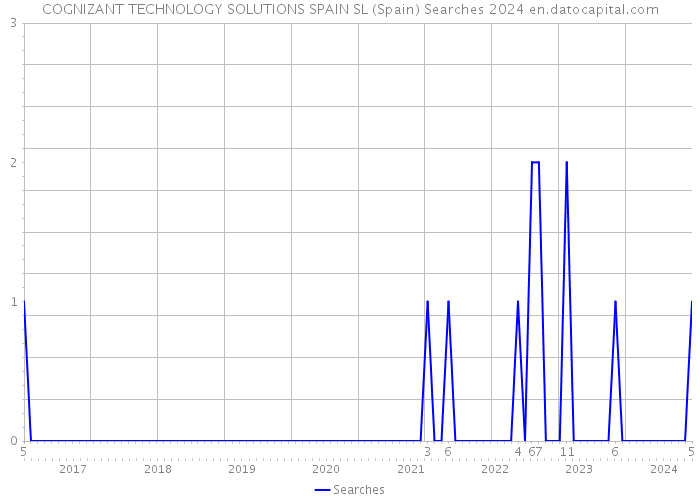 COGNIZANT TECHNOLOGY SOLUTIONS SPAIN SL (Spain) Searches 2024 