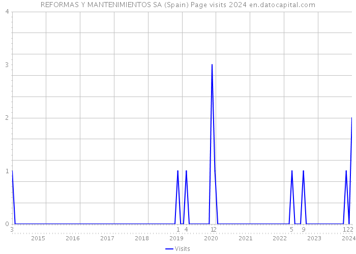 REFORMAS Y MANTENIMIENTOS SA (Spain) Page visits 2024 
