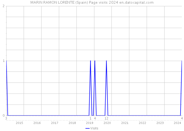 MARIN RAMON LORENTE (Spain) Page visits 2024 