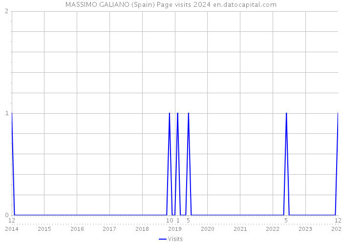 MASSIMO GALIANO (Spain) Page visits 2024 