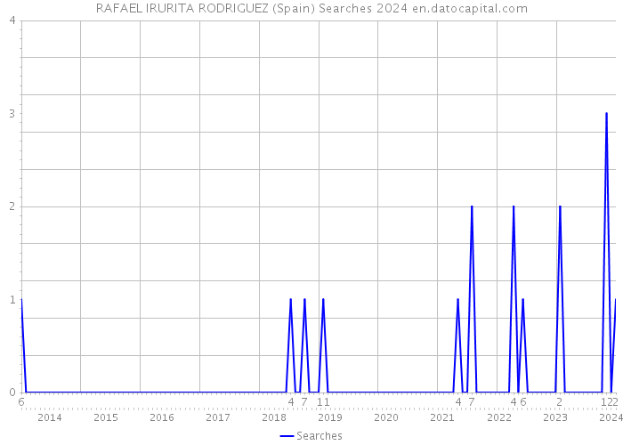 RAFAEL IRURITA RODRIGUEZ (Spain) Searches 2024 