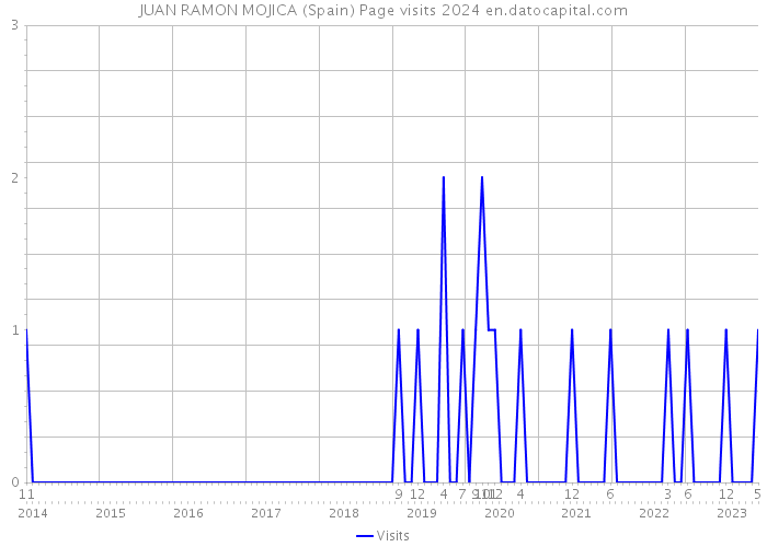 JUAN RAMON MOJICA (Spain) Page visits 2024 