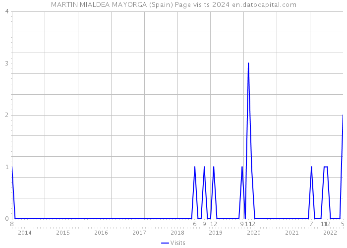 MARTIN MIALDEA MAYORGA (Spain) Page visits 2024 