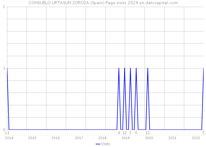 CONSUELO URTASUN ZOROZA (Spain) Page visits 2024 