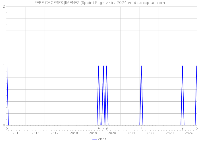 PERE CACERES JIMENEZ (Spain) Page visits 2024 